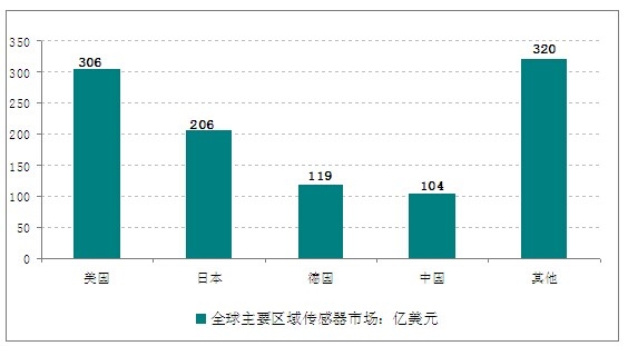 2013年全球傳感器產(chǎn)業(yè)競(jìng)爭(zhēng)格局